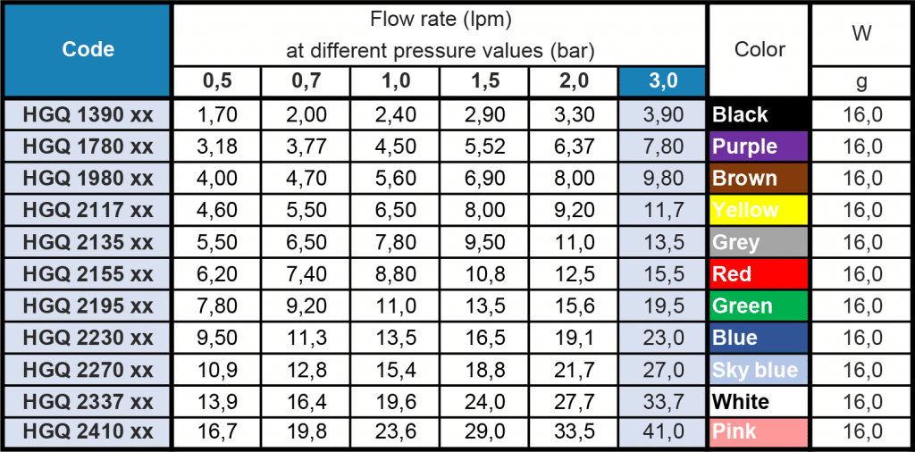 HGQ Flat Fan Sphere Nozzle Flow Rate Table
