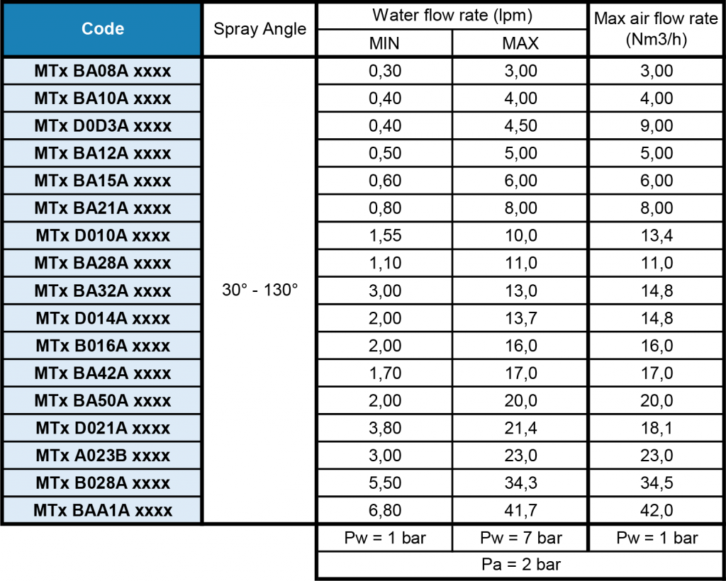 MT flat fan lance flow rate table
