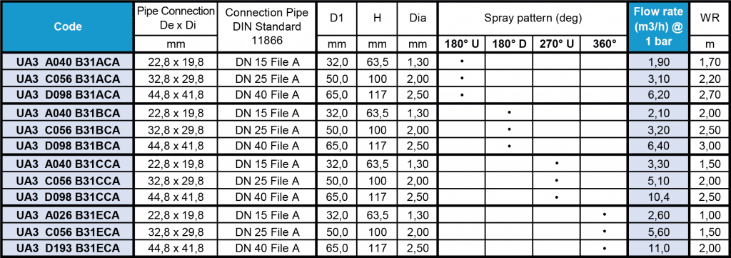 UA3 fixed head flow rate table