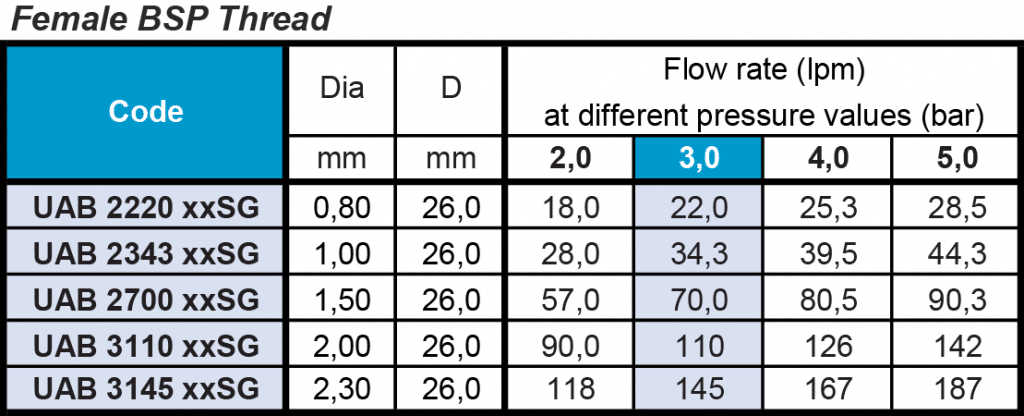 UAB fixed head flow rate table